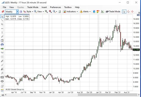 Soybeans Price .